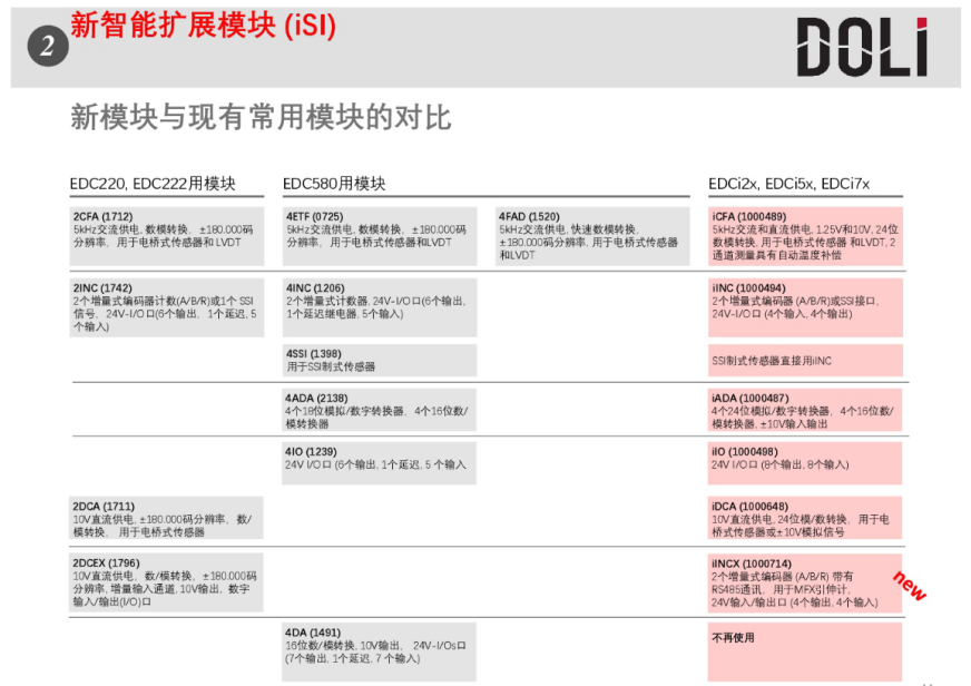 德國(guó)DOLI公司最新一代EDCi系列控制器
