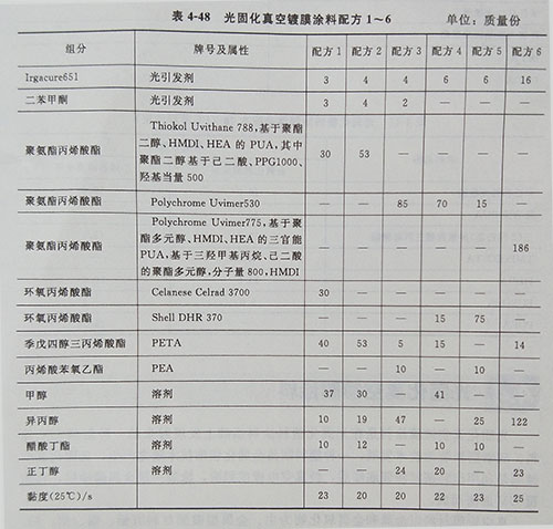 UV LED光固化真空鍍膜涂料