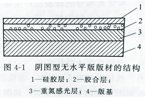 UVLED固化燈設備的紫外線光照固化無水版的結(jié)構(gòu)及印刷制作