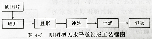 UVLED固化燈設備的紫外線光照固化無水版的結(jié)構(gòu)及印刷制作