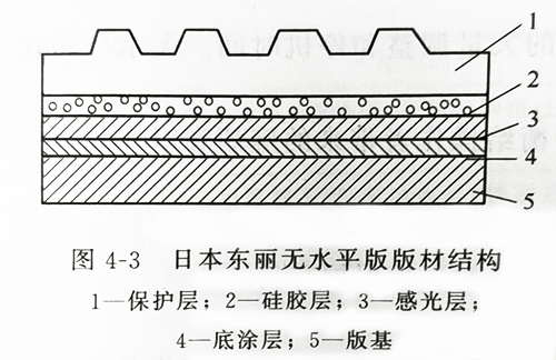 UVLED固化燈設備的紫外線光照固化無水版的結(jié)構(gòu)及印刷制作