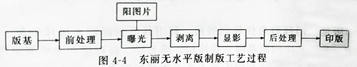 UVLED固化燈設備的紫外線光照固化無水版的結(jié)構(gòu)及印刷制作