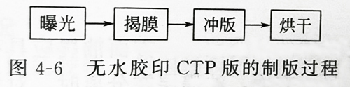 UVLED固化燈設備的紫外線光照固化無水版的結(jié)構(gòu)及印刷制作