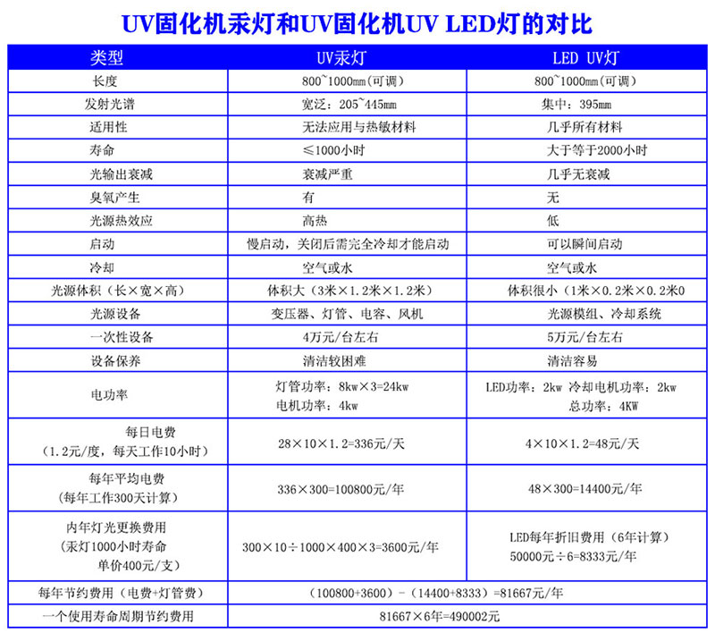 UV固化機(jī)可以做什么