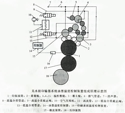 無水平板印刷機(jī)的輸墨系統(tǒng)